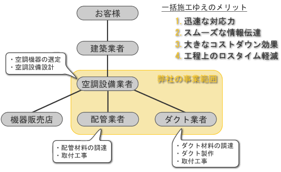 大矢設備体制図